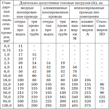 Cyyf 3 x 2,5 cablu de bransament nearmat din cupru masiv pret: CerinÈ›e Privind Instalarea Cablurilor Electrice In Interior Cand FaceÈ›i Markupul Ce Fac Cablajul