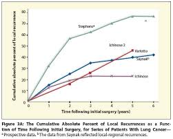 How Long Have I Had My Cancer Doctor Cancer Network