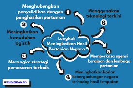 Peluang usaha dalam sektor pertanian akan terus berkembang mengikuti perubahan zaman yang juga semakin modern khususnya diikuti juga dengan perkembangan teknologi yang semakin mempermudah dalam mencari inspirasi untuk dijadikan peluang usaha di sektor pertanian. Langkah Meningkatkan Pengeluaran Hasil Pertanian Negara