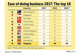 A december 2020 world bank document revealed that the world bank's latest doing business report (dbr) will be published in march 2021, after a temporary suspension in august 2020 over data irregularities. Thailand Ticks Up In World Bank Report