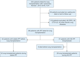 Effect Of Acute Exacerbation Of Idiopathic Pulmonary Fibrosis On Lung Transplantation Outcome Chest