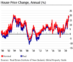 Is the australian housing market going to crash? Investment Analysis Of New Zealand Real Estate Market