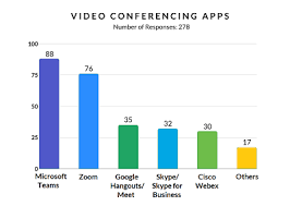 The skype app looks like a. Zoom Not Zoom Microsoft Teams Leads Wfh Tools Usage Survey It News Et Cio