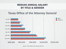 Average lawyer salary by state and city. Female Lawyers In Tx Ag S Office See Bigger Pay Gap Than In California The Texas Tribune