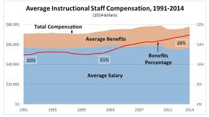 These 7 Charts Explain The Fight For Higher Teacher Pay Money