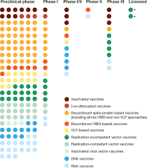 All other vaccines without available data: Sars Cov 2 Vaccines In Development Nature