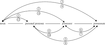 It is divided into seven districts and is afghanistan's least populous. Nominal And Pronominal Gender Putting Greenberg S Universal 43 To The Test In Stuf Language Typology And Universals Volume 73 Issue 4 2020