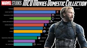 Top 10 Mcu Movie Ranked As Per Their Box Office Domestic Collection Youtube The box office data are compiled from various sources and by our own research. top 10 mcu movie ranked as per their box office domestic collection