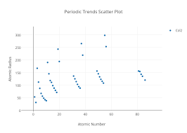 Periodic Trends Scatter Plot Scatter Chart Made By