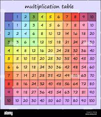 table multiplication jusqu à 10 ça