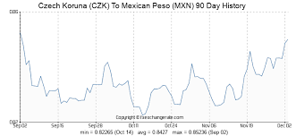 czech koruna czk to mexican peso mxn exchange rates