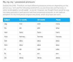 Possessive Pronouns Https Www Duolingo Com Course Sv En Learn Swedish Online Swedish Language Learn Swedish Swedish