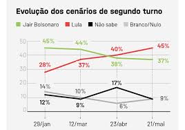 Em 2022, o governo pode fazer assistência social e bolsonaro ainda pode se recuperar, pondera o a pesquisa atlas foi realizada com 3.721 entrevistas feitas por questionários aleatórios via internet. Eleicoes 2022 Lula Lidera Pesquisa E Venceria Bolsonaro Por 45 A 37 Vermelho