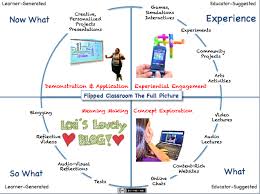 The Flipped Classroom Model A Full Picture Flipped Classroom Flipped Classroom Model Educational Technology