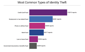 10,590 2018 total military consumer bank fraud reports: Identity Theft Statistics Fraud And Cybercrime In 2020 Privacy Australia