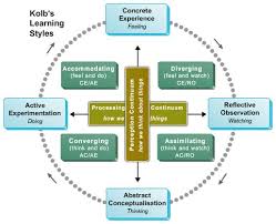 Learning Styles And Instructional Design Instructional Design Experiential Learning Learning Styles
