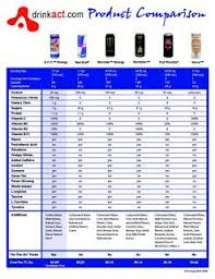 Trans fat 0 g grams. Compare Nutritional Facts With Your Usual Energy Drink Energy Drinks Nutrition Facts Drinks