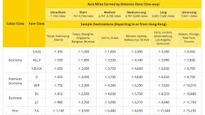 asia miles gives earning and redemption mechanisms a major