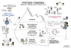 Waters Foundation Website Organization The Waters Foundation Offers Resources Educational Models T Systems Thinking Link And Learn Critical Thinking Skills
