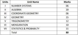 Syllabus and curriculum for the subjects which are mentioned above in the list. Cbse Class 10 Maths Syllabus 2021 22 Download Combined Curriculum For Term 1 2