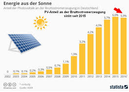 Green Failure German Solar Industry Crashes And Burns Solar