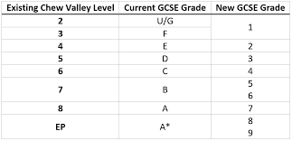 How do gcse grades work? Implementing Assessment Without Levels Teaching Leading Learning