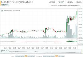 Namecoin Market Report Nmc Trending Up Since March