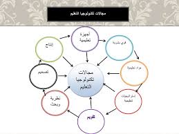 الدرس الرابع مجالات تكنولوجيا التعليم
