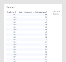 Last_name varchar2 (20) first_name varchar2 (20) salary number(8,2) team_id number(4) manager_id number(9) position_id number(4) you must display the player name, team id, and salary for players whose salary is in the range from 25000 through 100000 and whose team id is in the range of. Setting Display Values Based On Other Columns