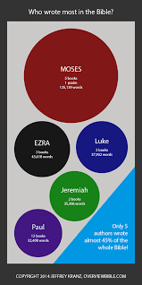 Infographic Who Wrote Most And Least In The Bible