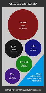 infographic who wrote most and least in the bible