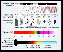 Spektrum elektromagnetik dapat dijelaskan dalam panjang gelombang, frekuensi, atau energi per foton. Gelombang Elektromagnetik Spektrum Sifat Manfaat Contoh