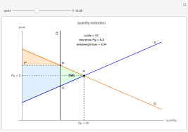 If equilibrium is not reached, there is always a deadweight loss with the companies for not maximizing the producer surplus. Supply And Demand Quantity Restriction Wolfram Demonstrations Project