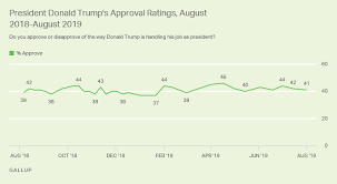 Trumps Latest Approval Rating Stable At 41