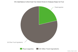 Grain Free Equals Peas Peas And More Peas Truth About Pet