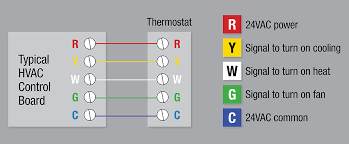 The green wire underneath your thermostat connects to the fan of your furnace or air handler. How To Install A Thermostat The Home Depot