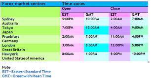 Forex Trading Sessions And Hours Free Forex Coach