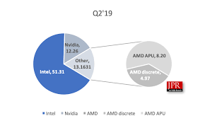 Amd Total Gpu Market Share Exceeds Nvidia Graphicspeak