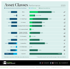 As liquidity is a key metric to look at when. How Every Asset Class Currency And S P 500 Sector Performed In 2020