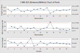 S Chart I Mr R S Between Within