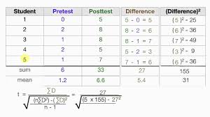The temperature varies according to other variable and factors. How To Calculate T Statistics Test Between The Means Of Related Groups Dependent Means Youtube