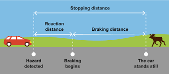 Stopping Distance Reaction Distance And Braking Distance