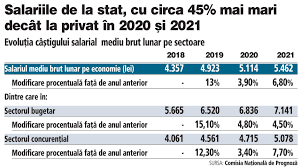 Cât costă proiectarea casei tale și care sunt misiunile arhitectului în proiectul tău. Ce DiferenÅ£e Uriase De Salarii Sunt Intre Stat Si Privat Cu Cat CastigÄƒ Mai Mult Cei De La Stat Desi Sunt PlÄƒtiÅ£i Din Banii Celor De La Privat