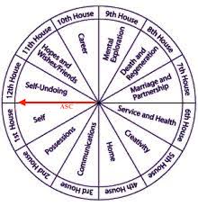 Mindful Heart Astrology Understanding The Natal Chart