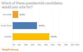 Kanye West And Other Celebs Not Wanted As President Survey Finds Study Finds