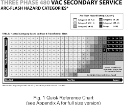 Simplifying Nfpa 70e Compliance For Thousands Of Simple