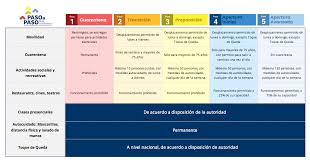 Bien previniendo cuidándonos e informándonos porque solo paso a paso saldremos de esta. Https Www Minsal Cl Wp Content Uploads 2020 07 Conoceplanpasoapaso Pdf