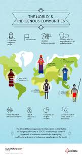 Compare indigene, ancient greek ἐνδογενής (endogenḗs, born in the house), and the separately formed endogenous. The World S Indigenous Communities
