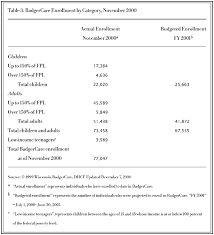 The Origins And Implementation Of Badgercare