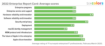 Apple in the Enterprise: A 2022 report card